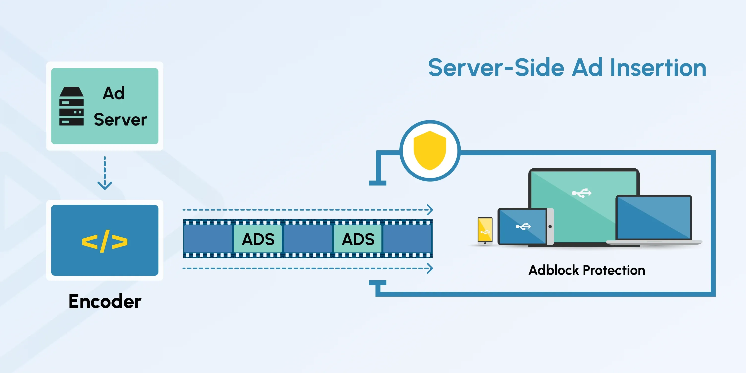 what is SSAI?