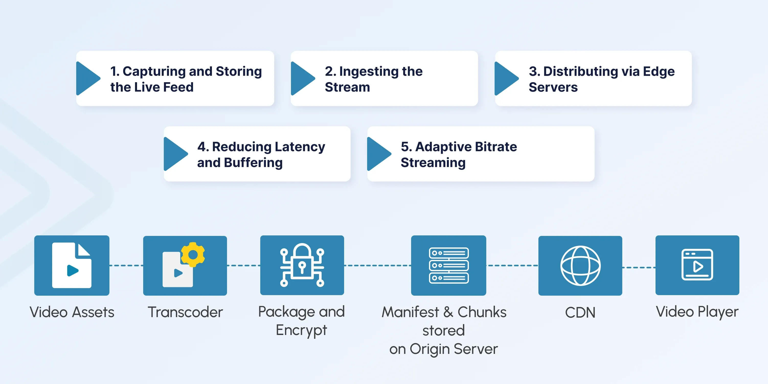 How a CDN Works for Live Streaming