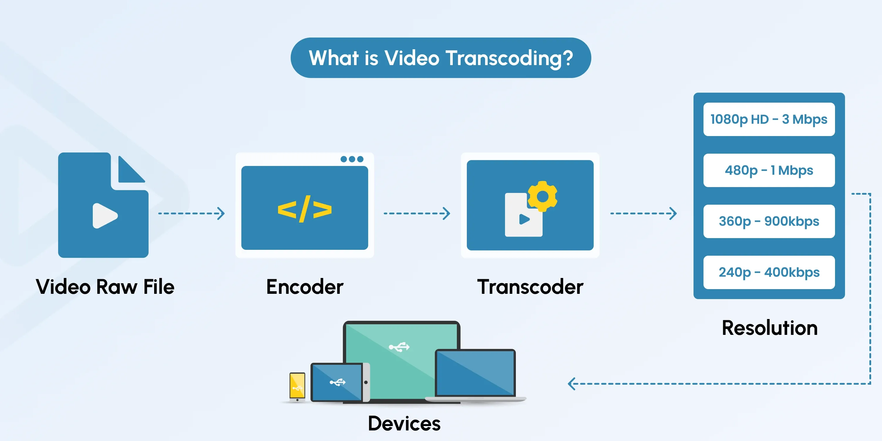 video transcoding