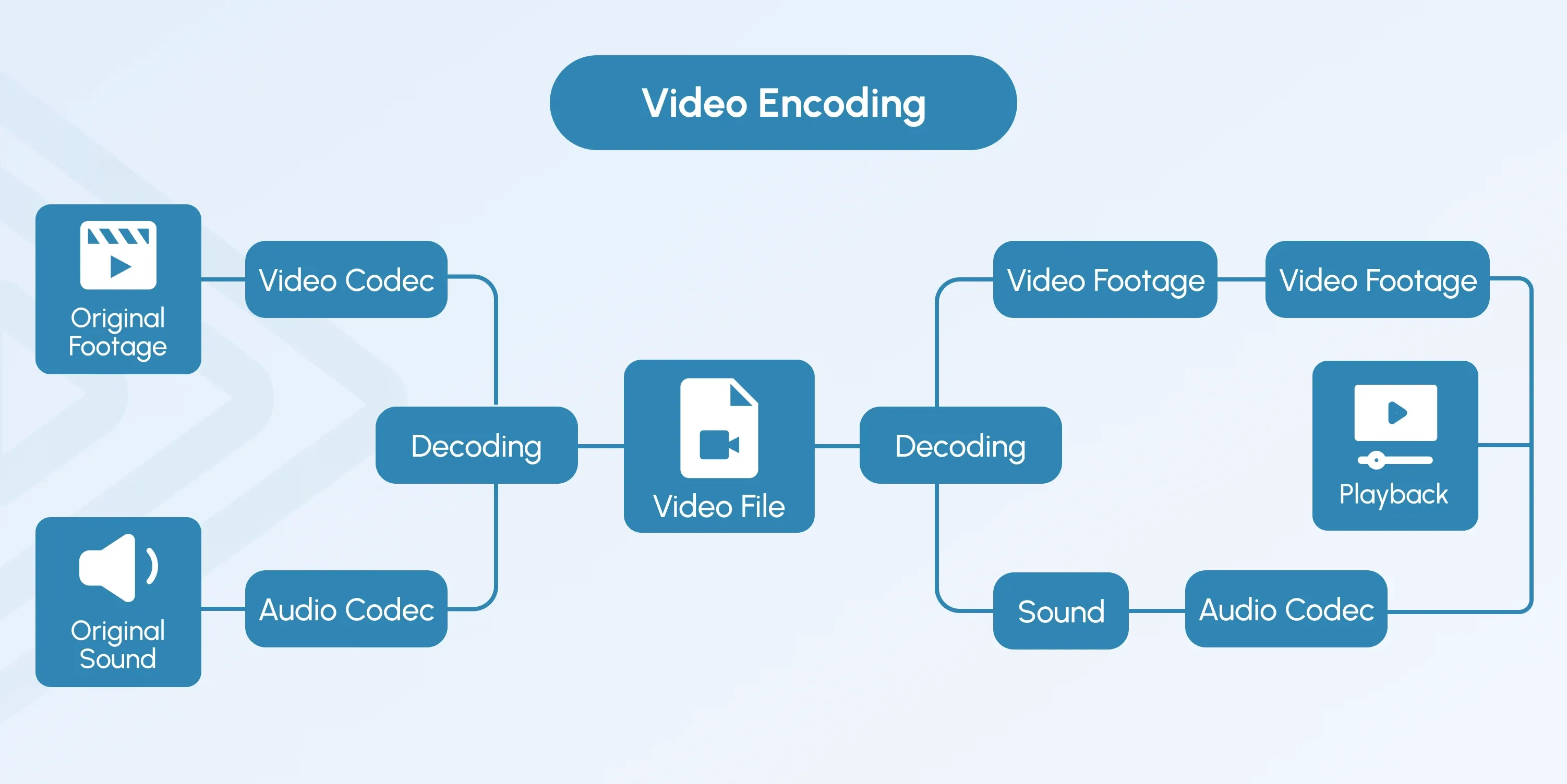 video encoding