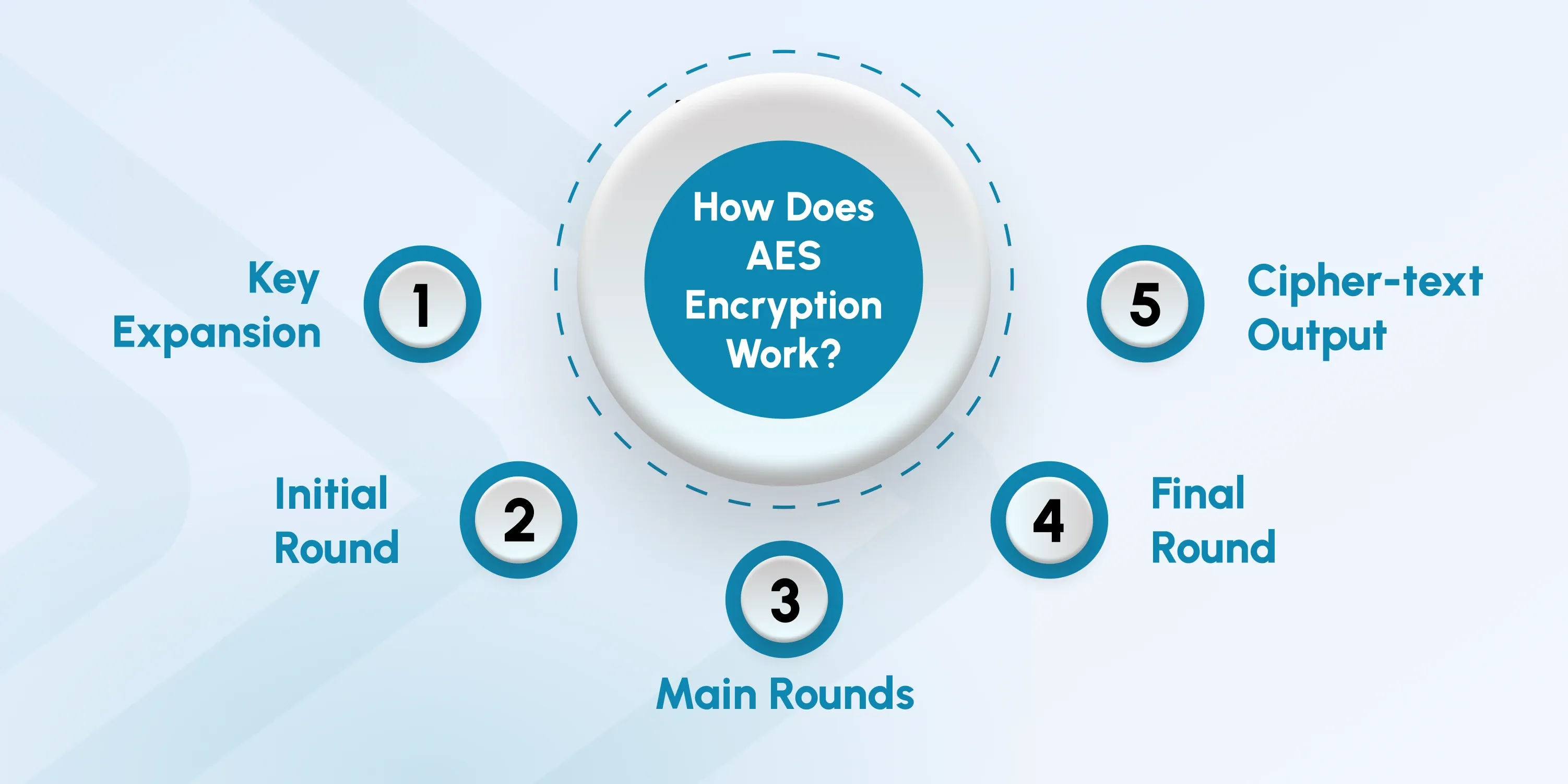 AES Encryption Steps