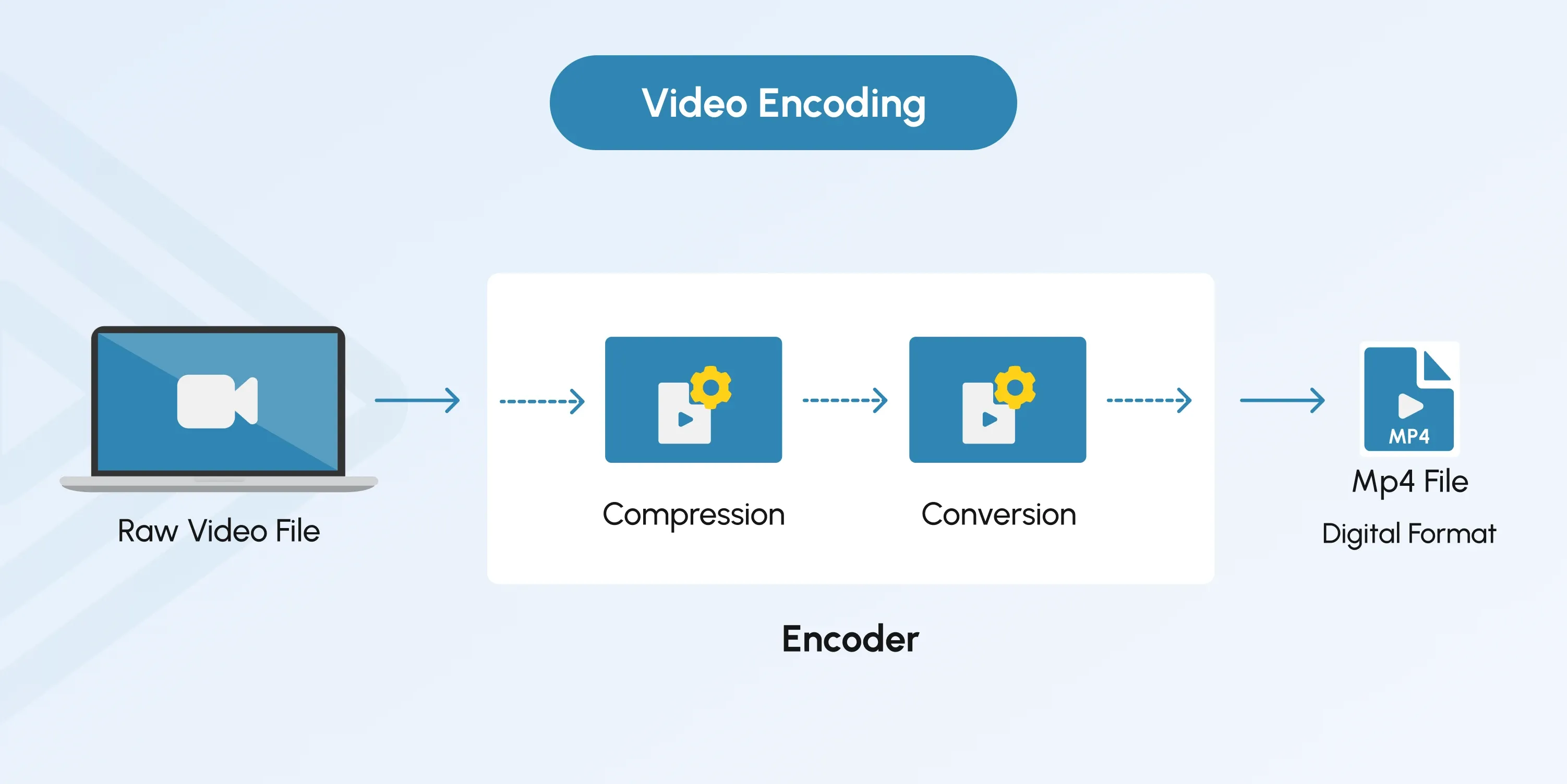 video encoding