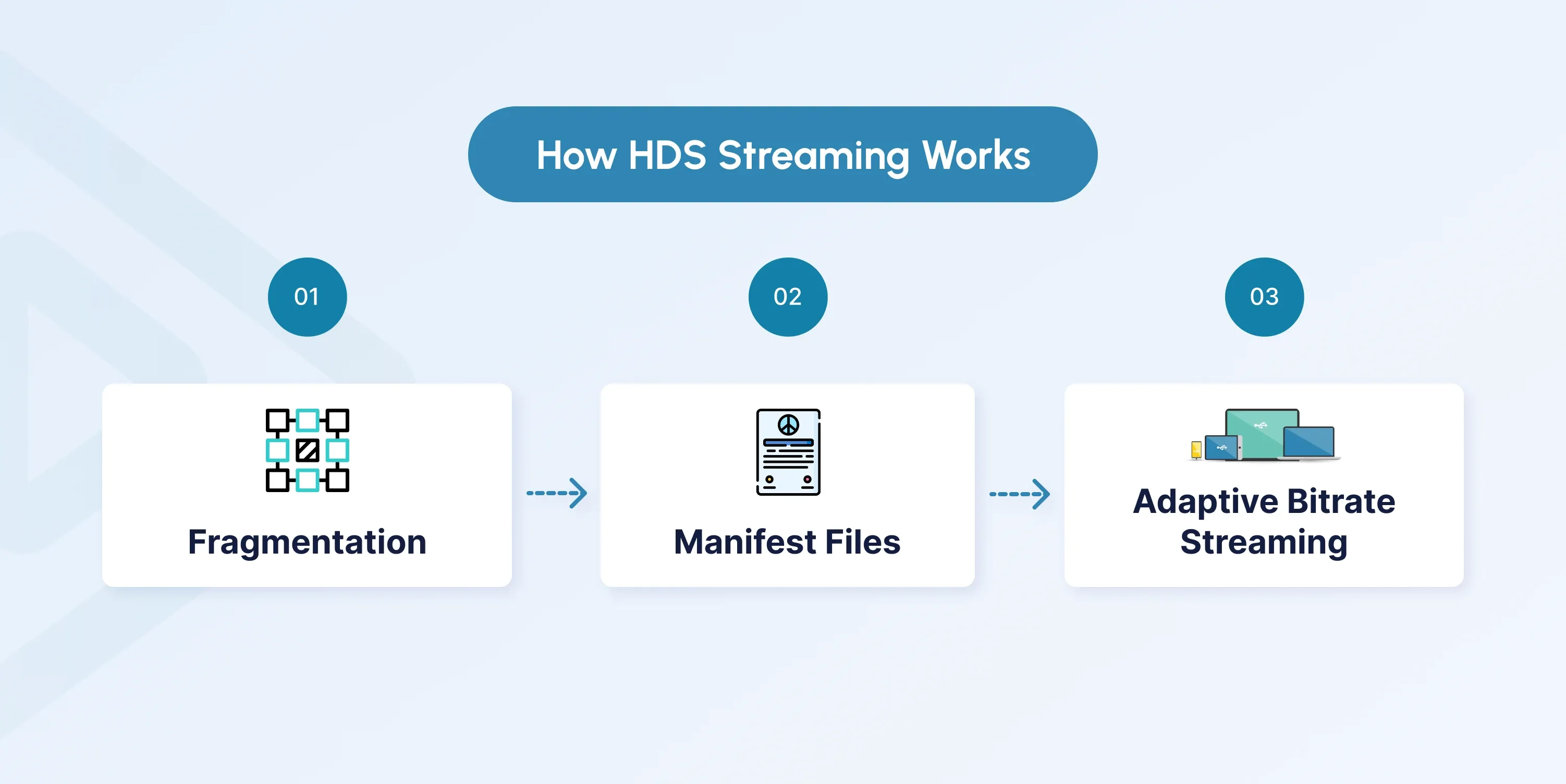 How HDS Streaming Works