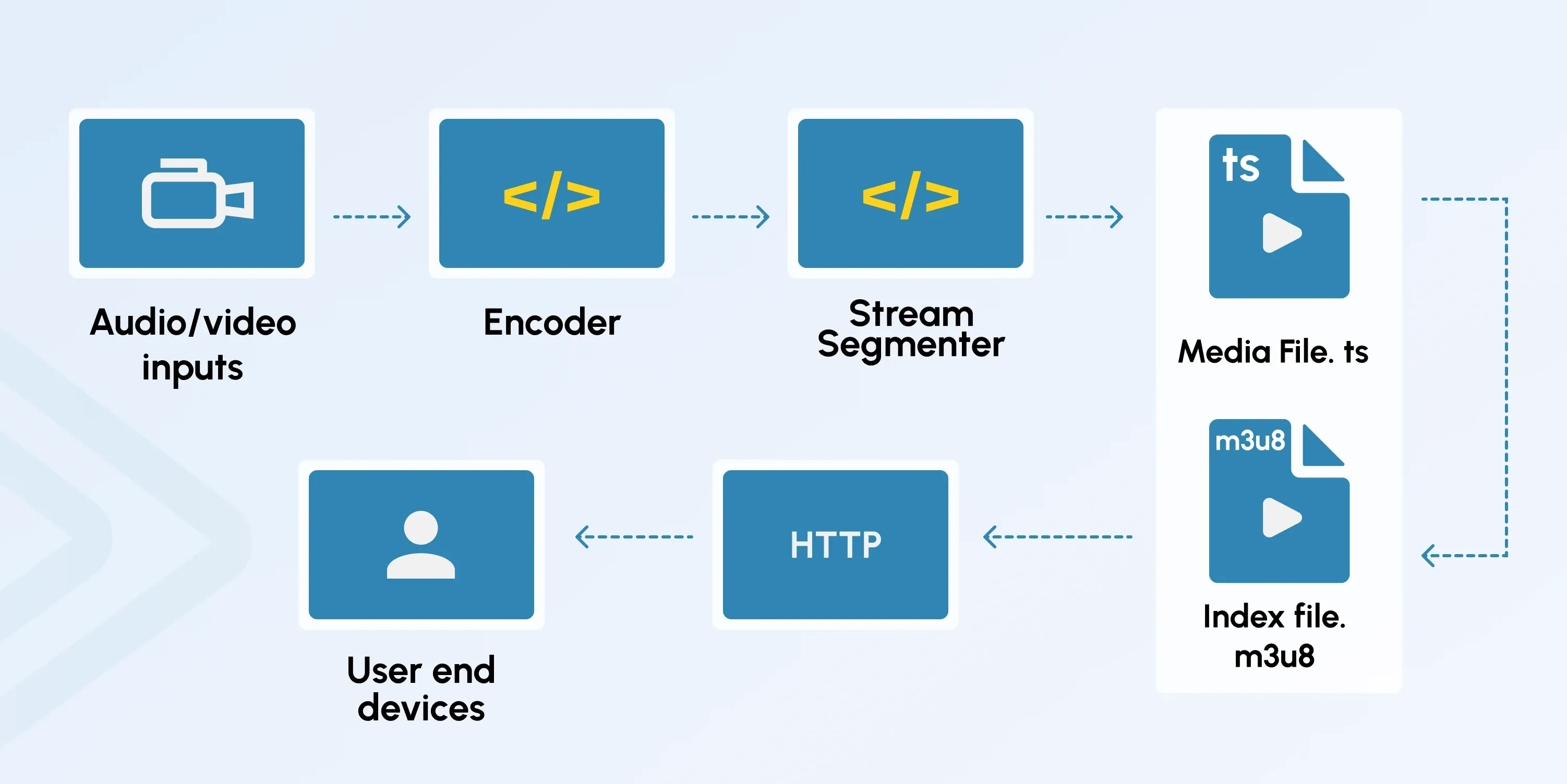 Key Features of HLS