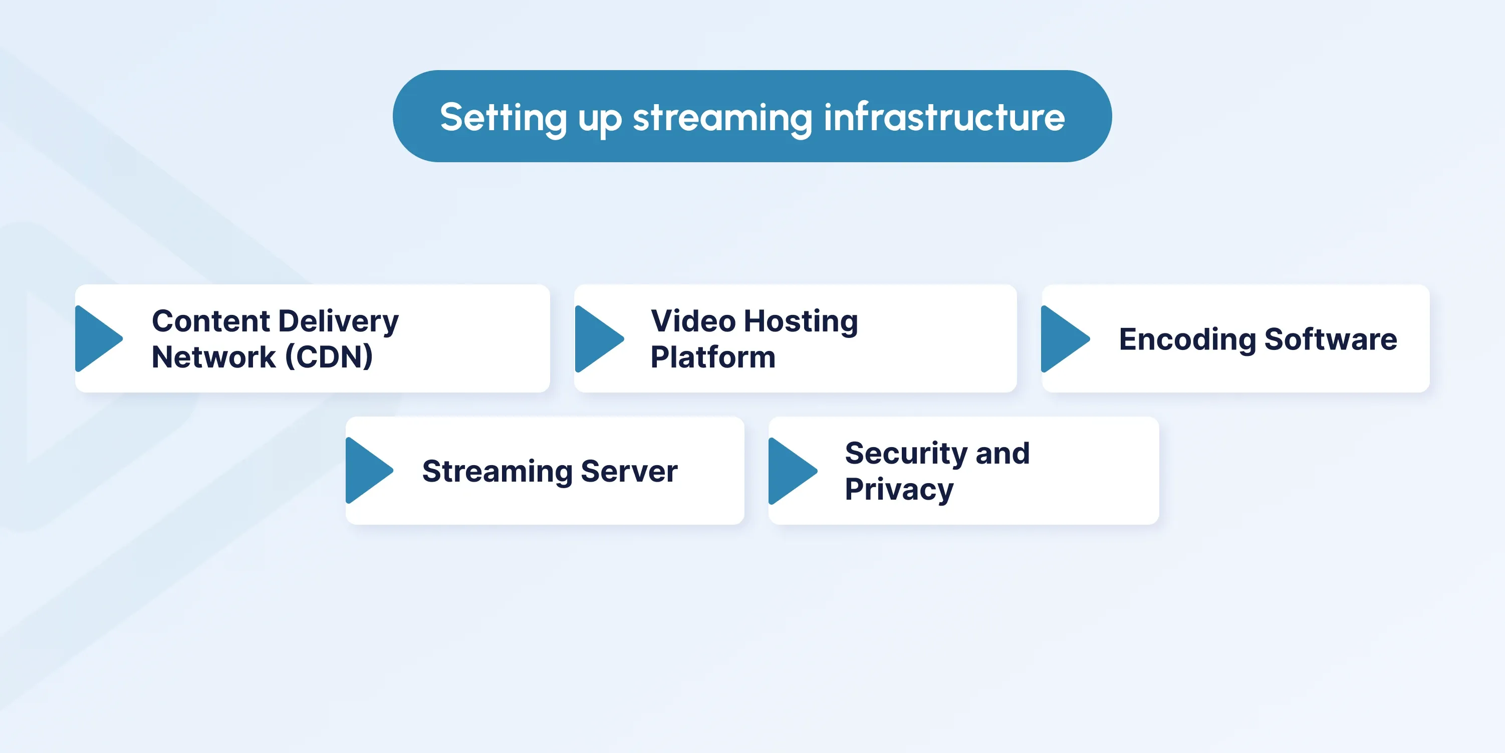 Streaming Infrastructure Setup