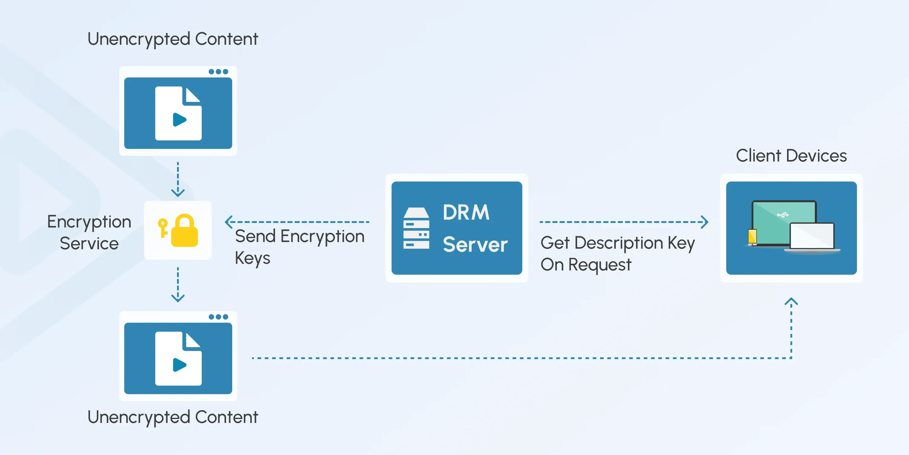 DRM in Action: How DRM Protects Streaming Content