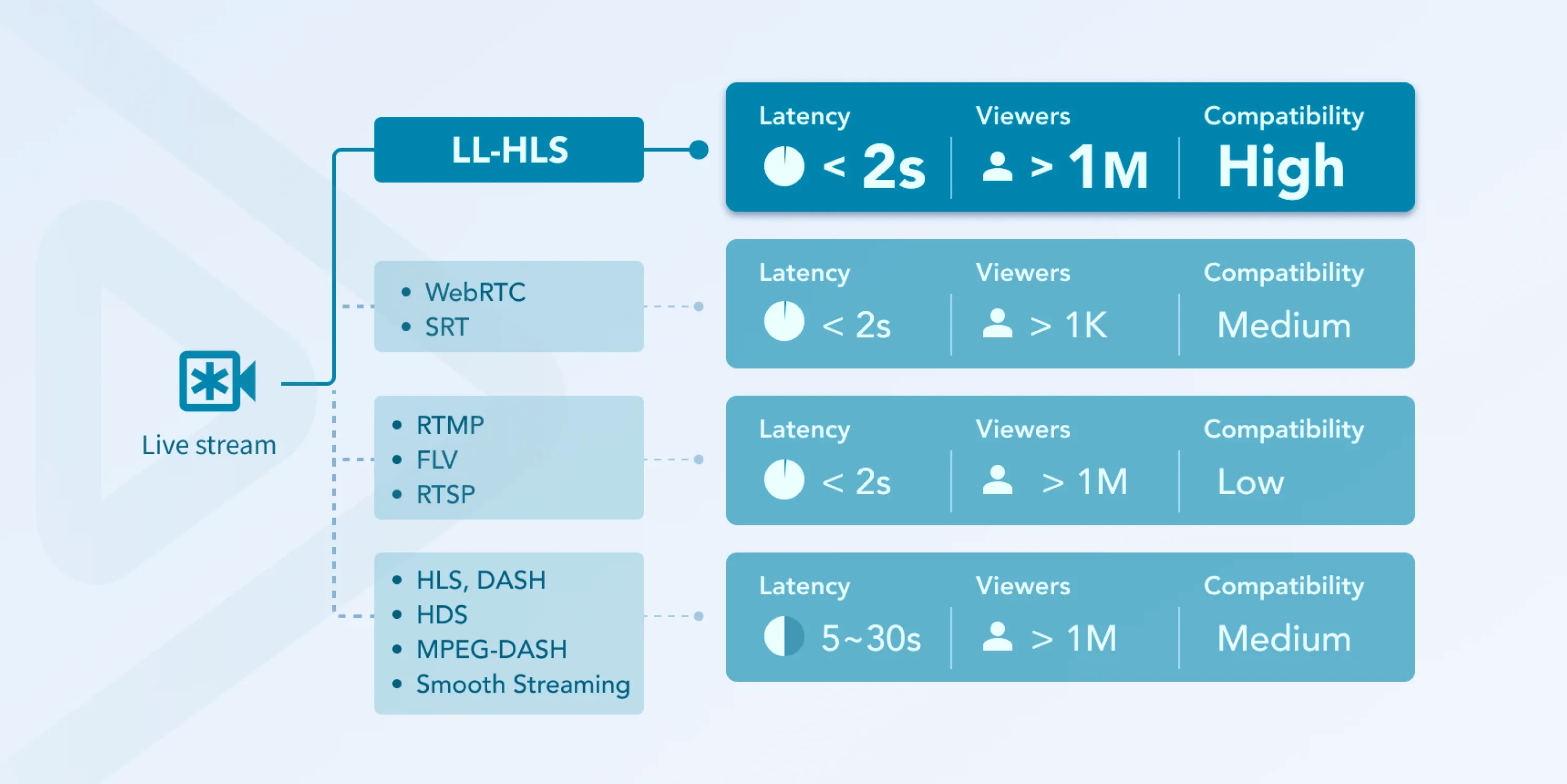 low latency video streaming