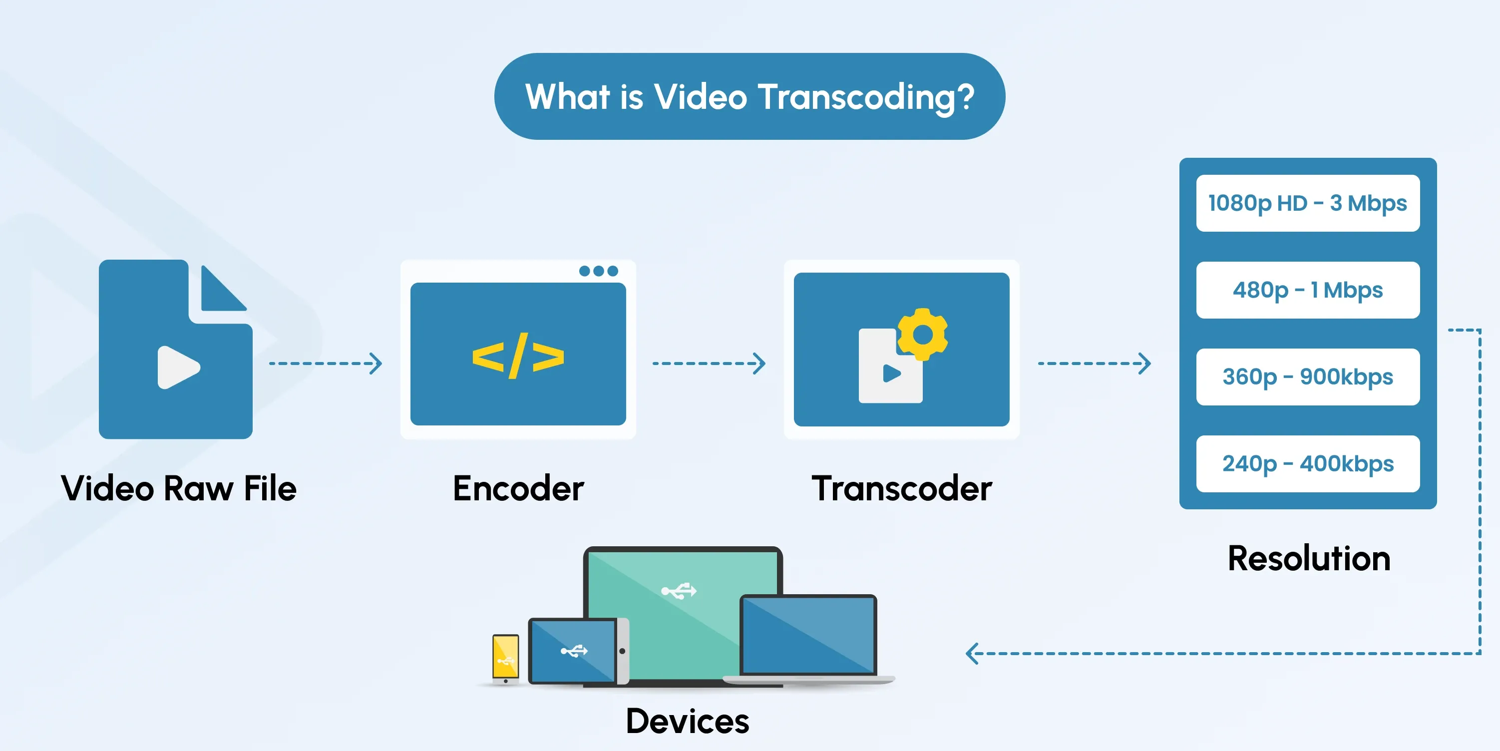 video transcoding