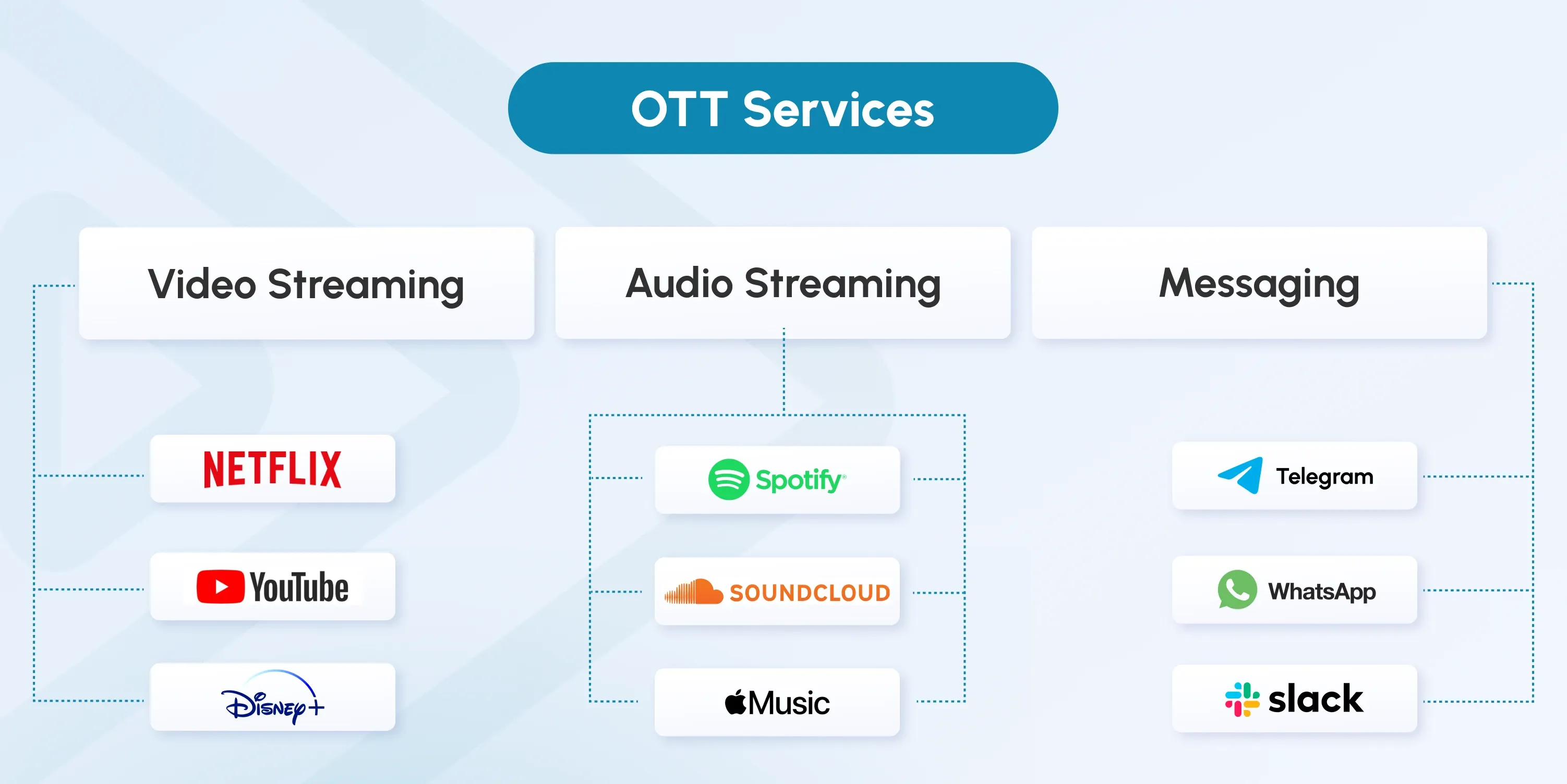 ott platform development