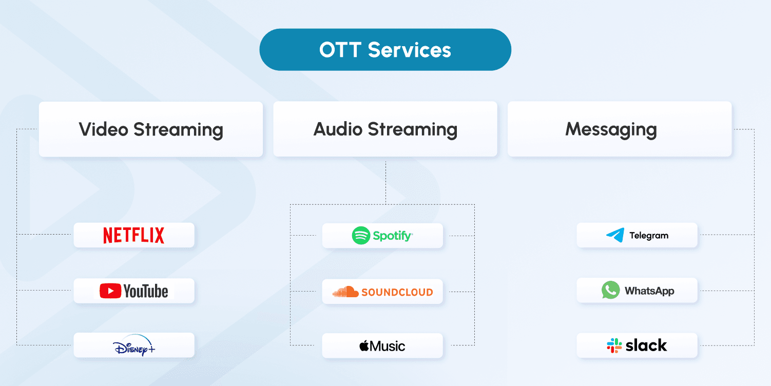 ott platform development