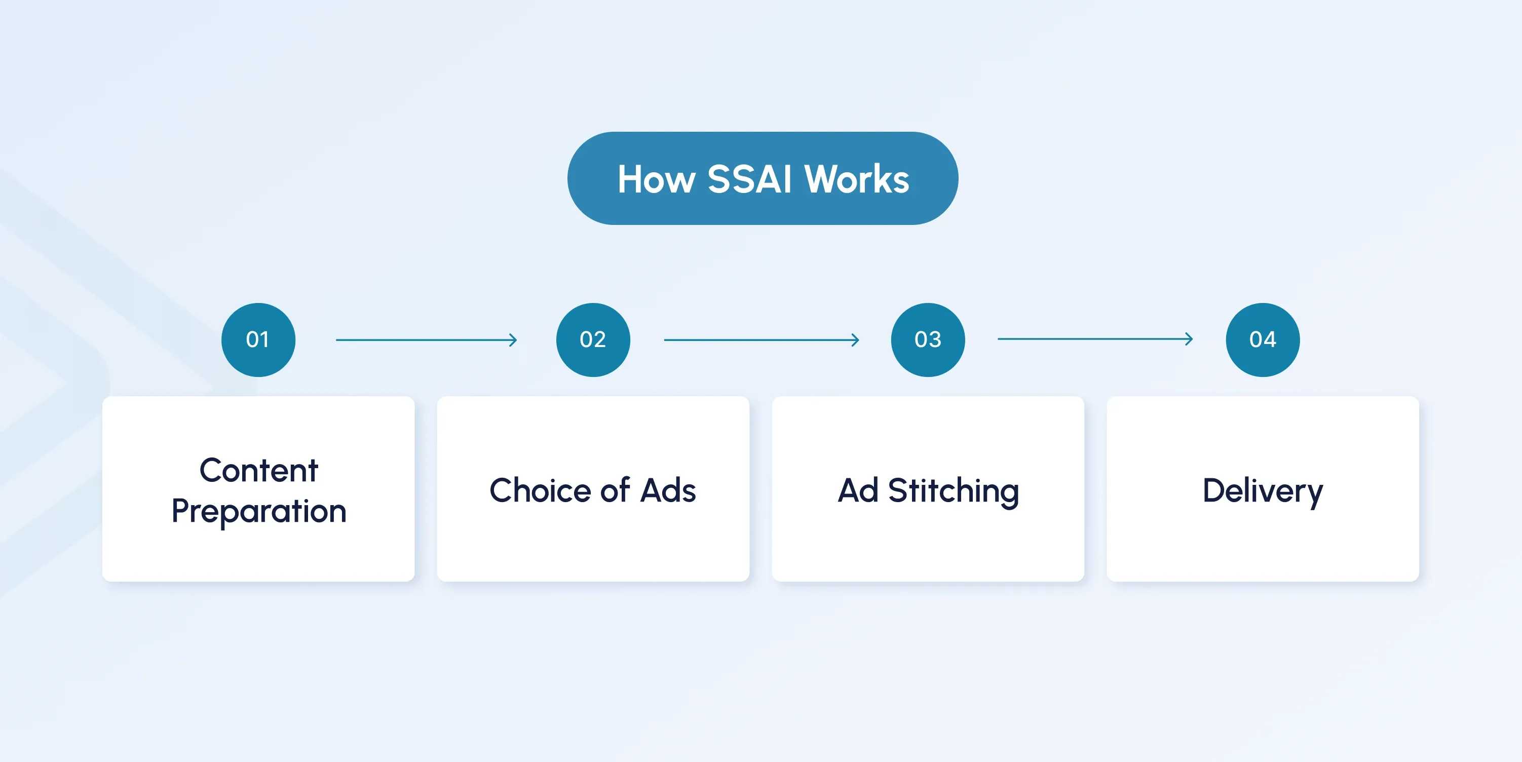 how SSAI works