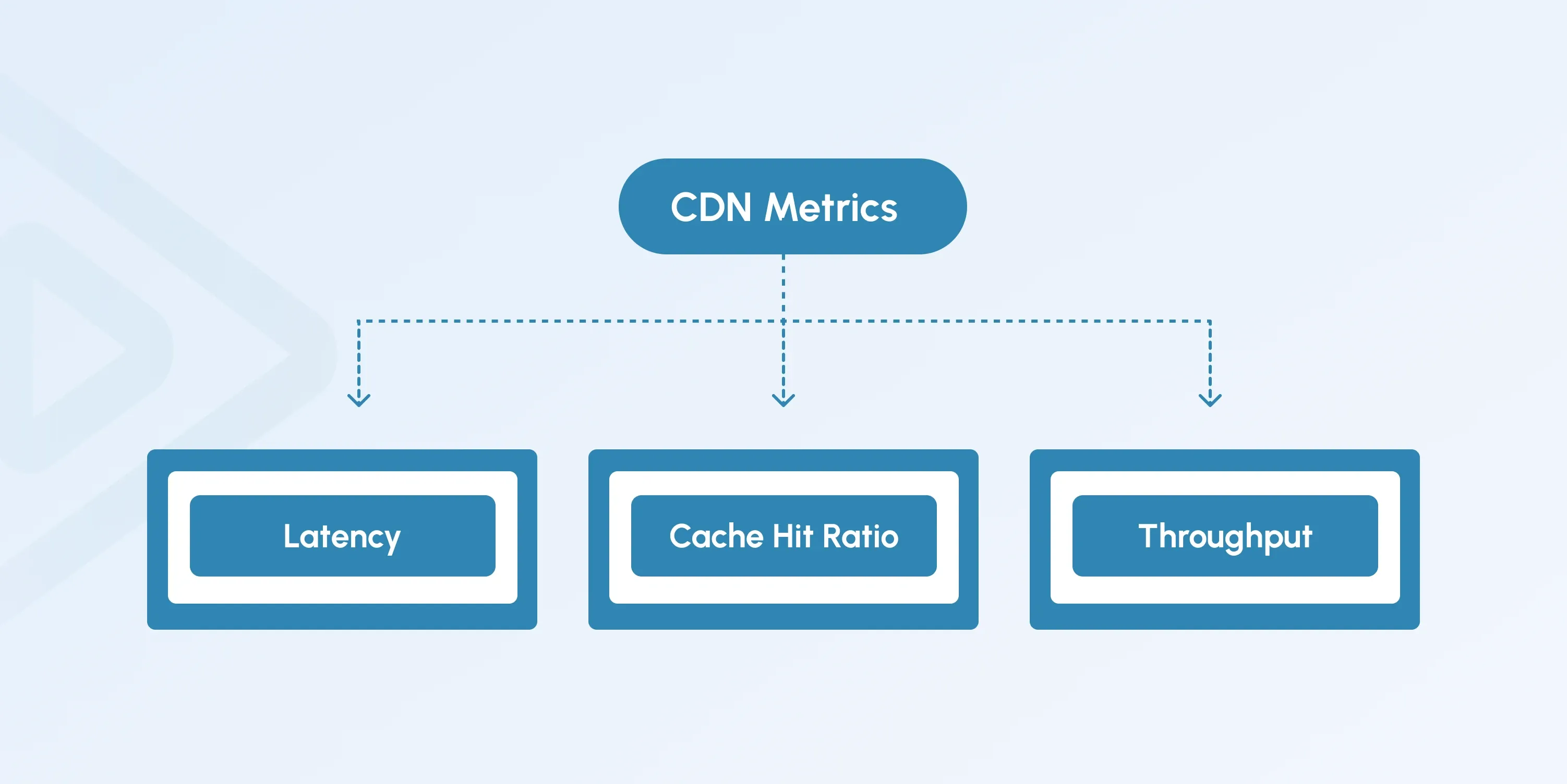 Content Delivery Network (CDN) Metrics