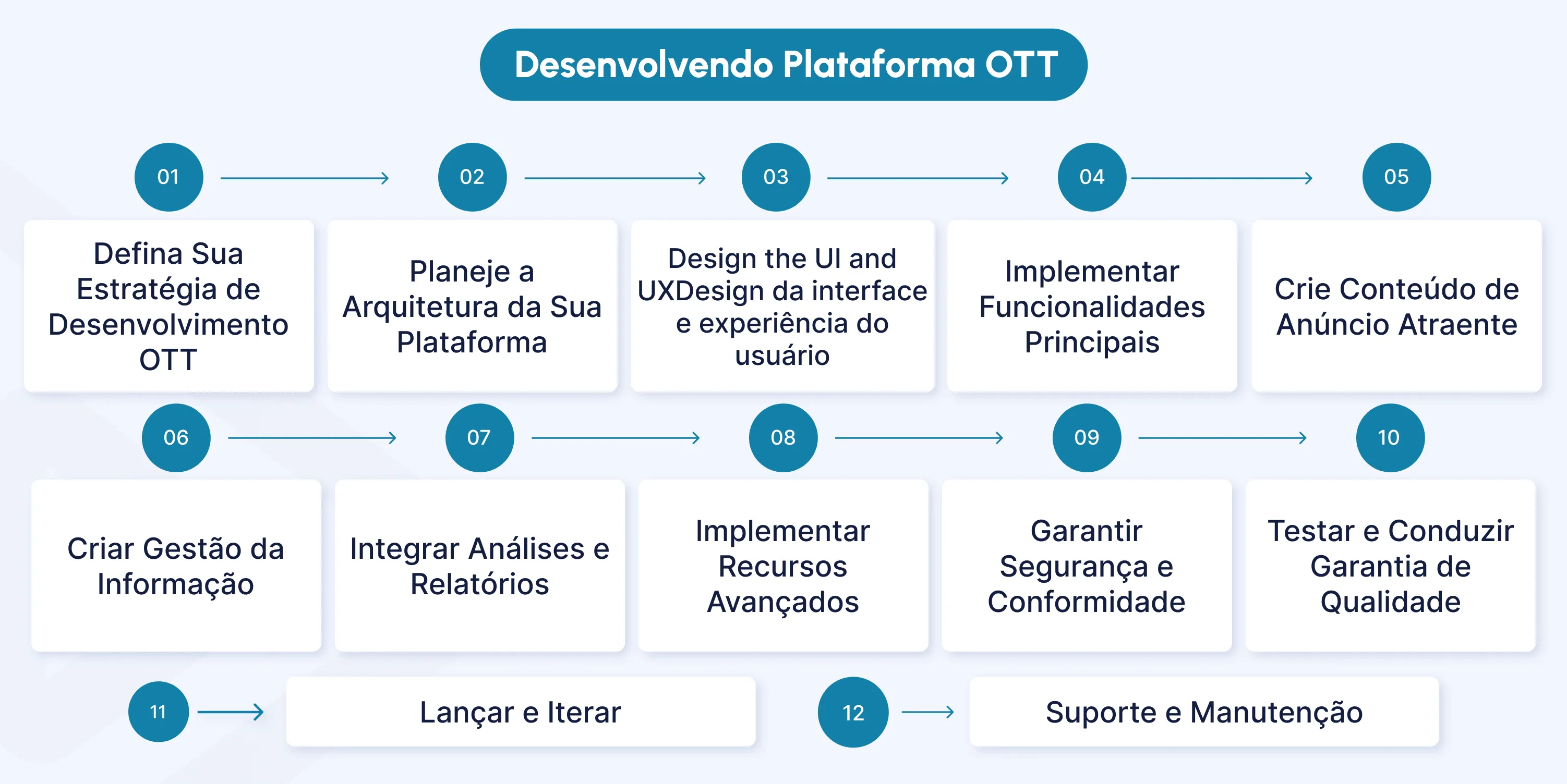 ott platform development