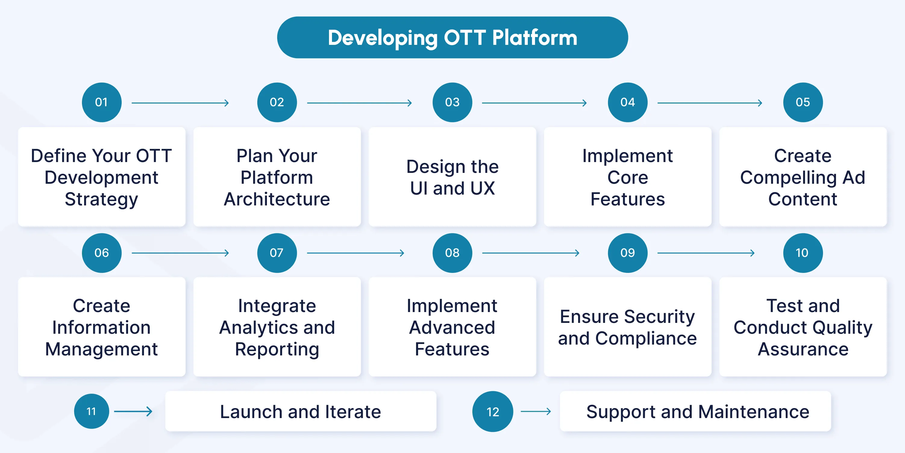 ott platform development