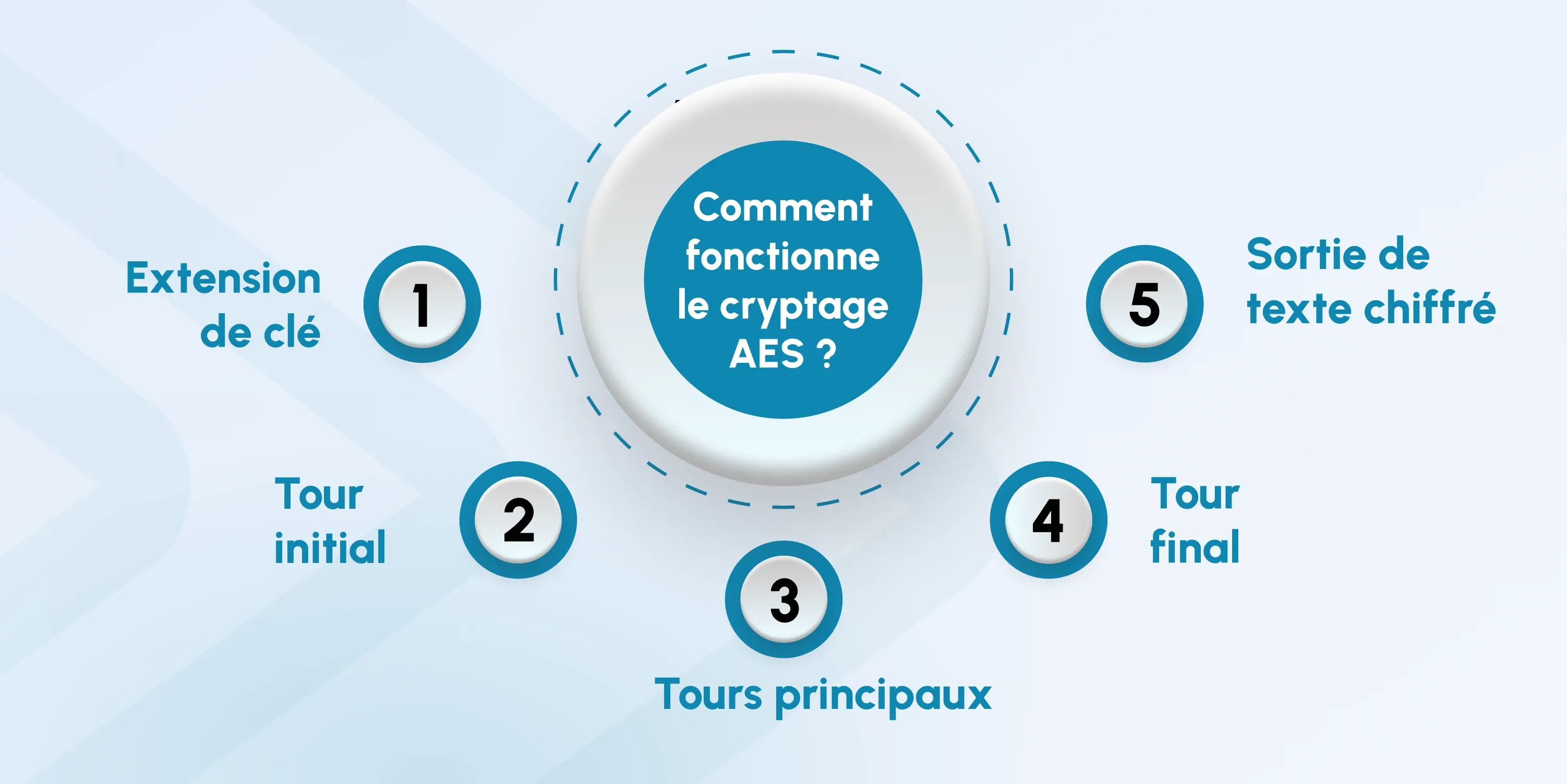 AES Video Encryption