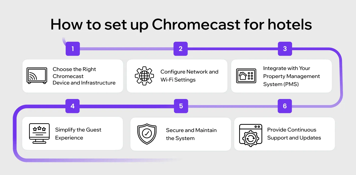 hotel chromecast solution