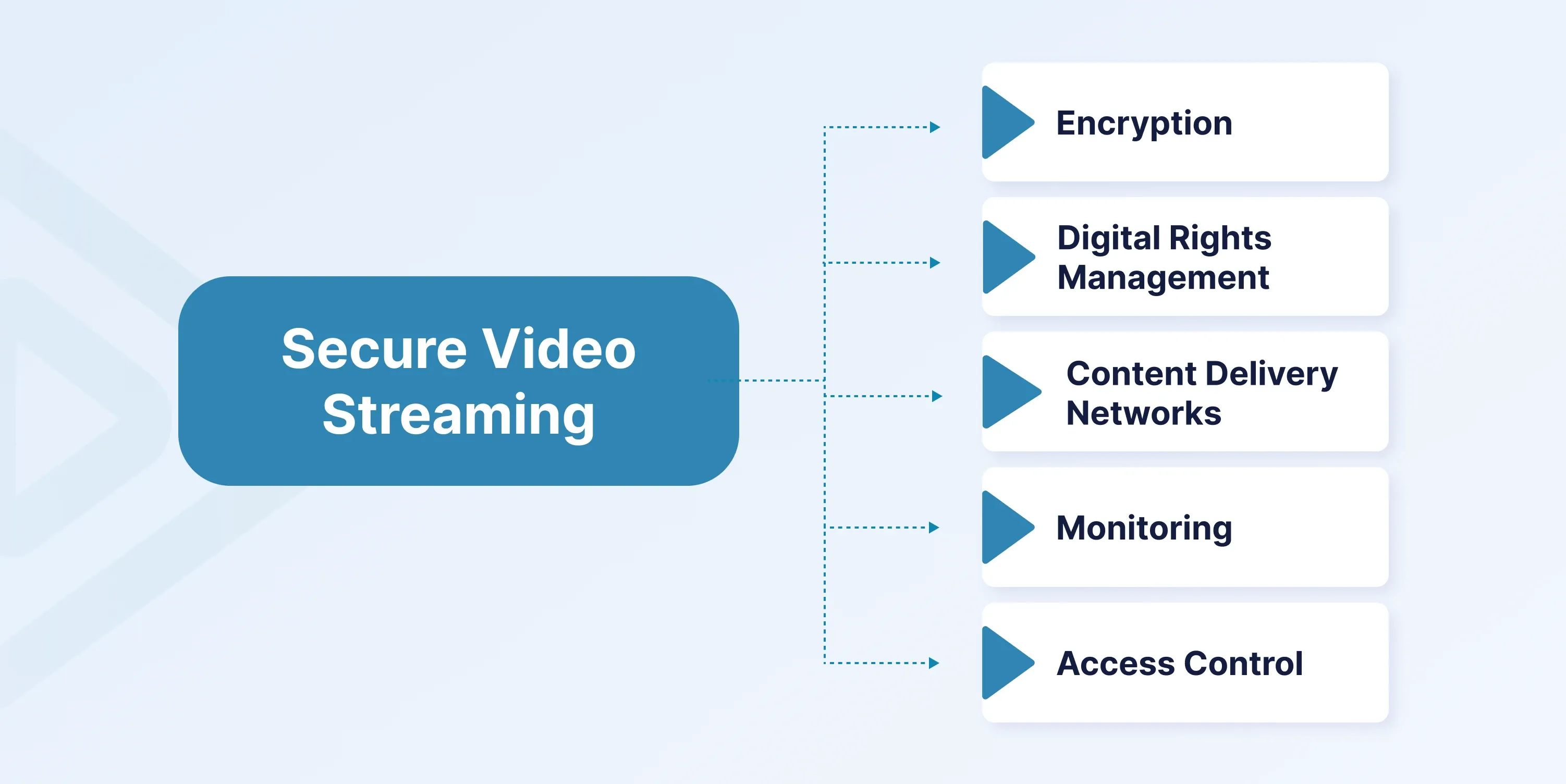 Secure video streaming