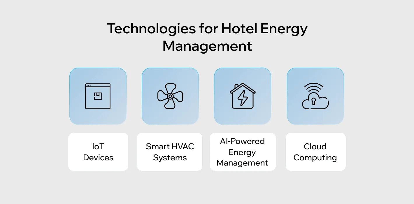 Technologies that Support Hotel Energy Management