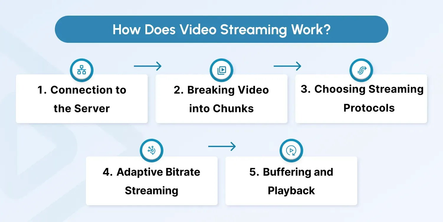 How Does Video Streaming Work?