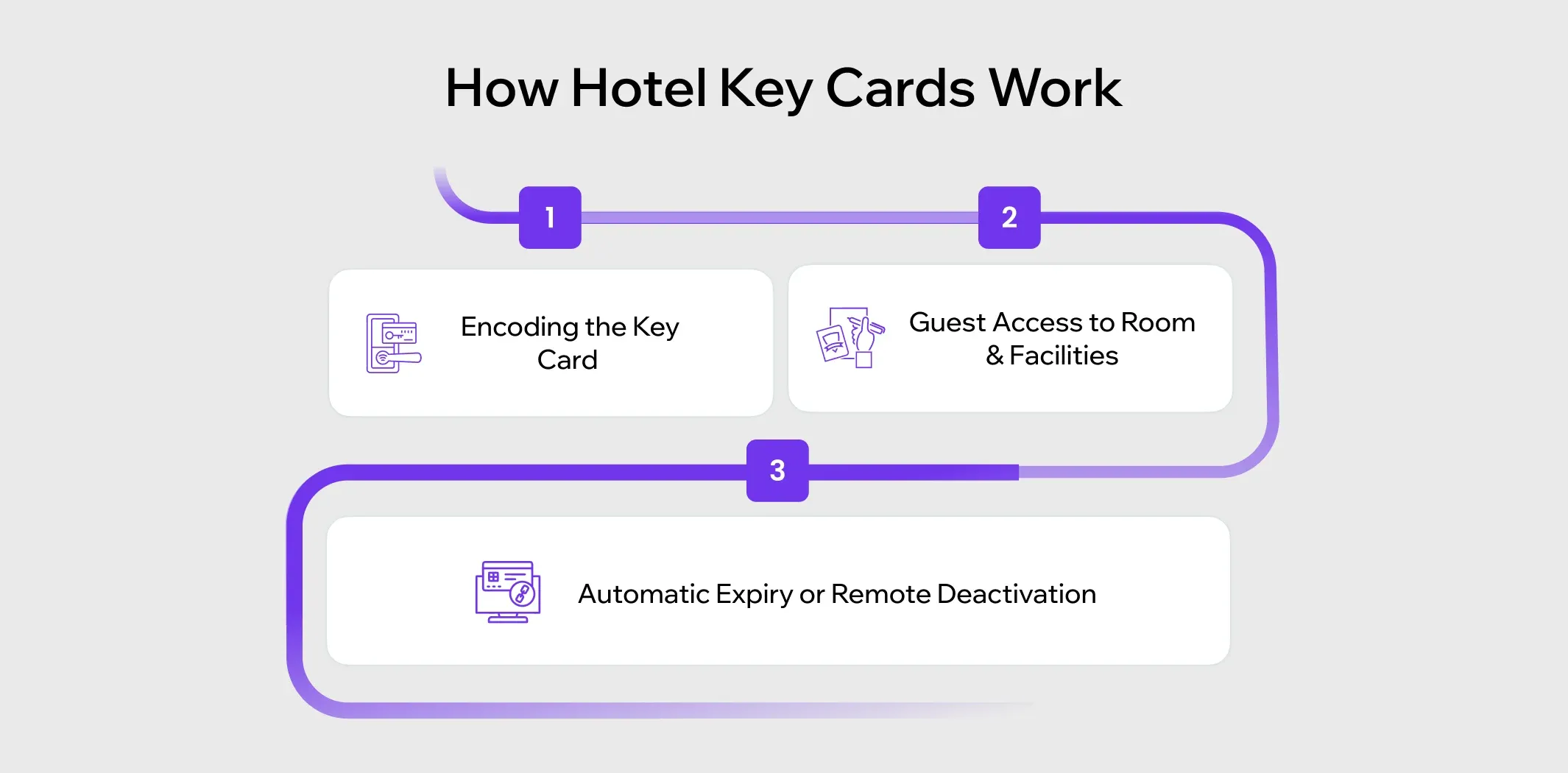 How Hotel Key Cards Work
