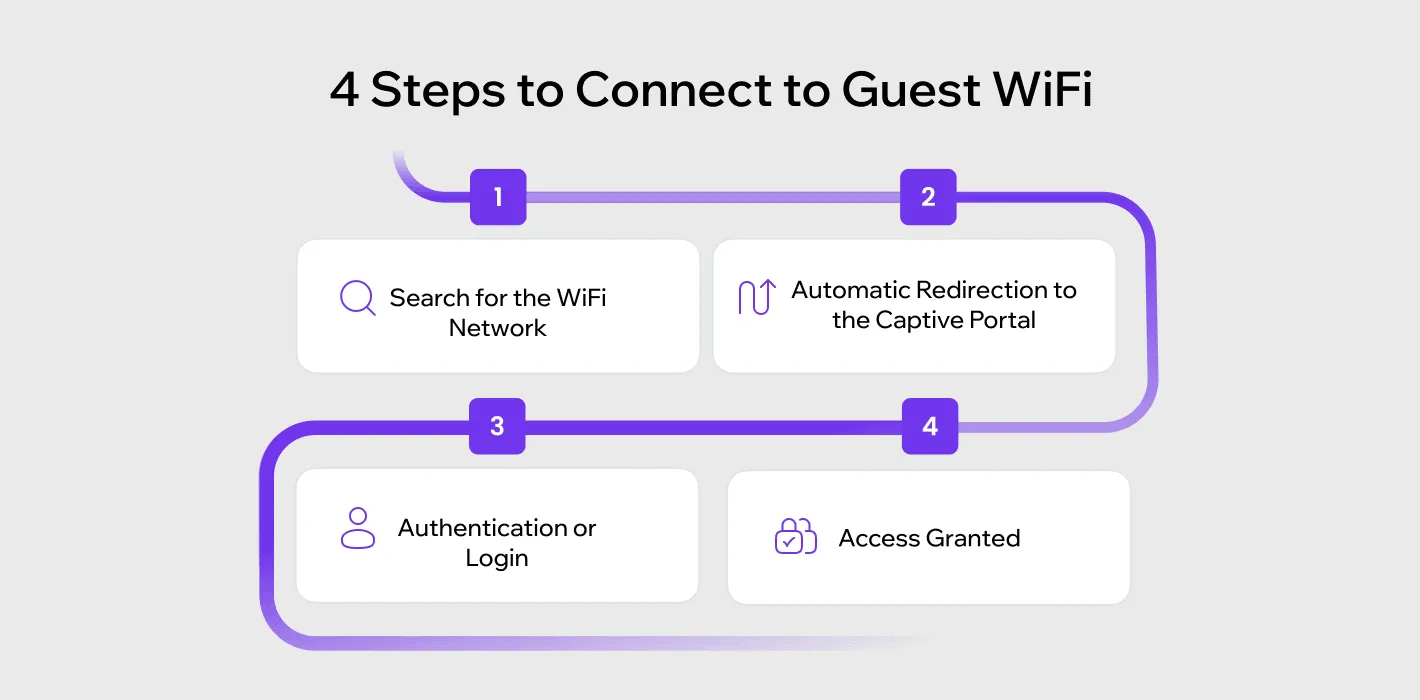 How to Set Up Guest WiFi: