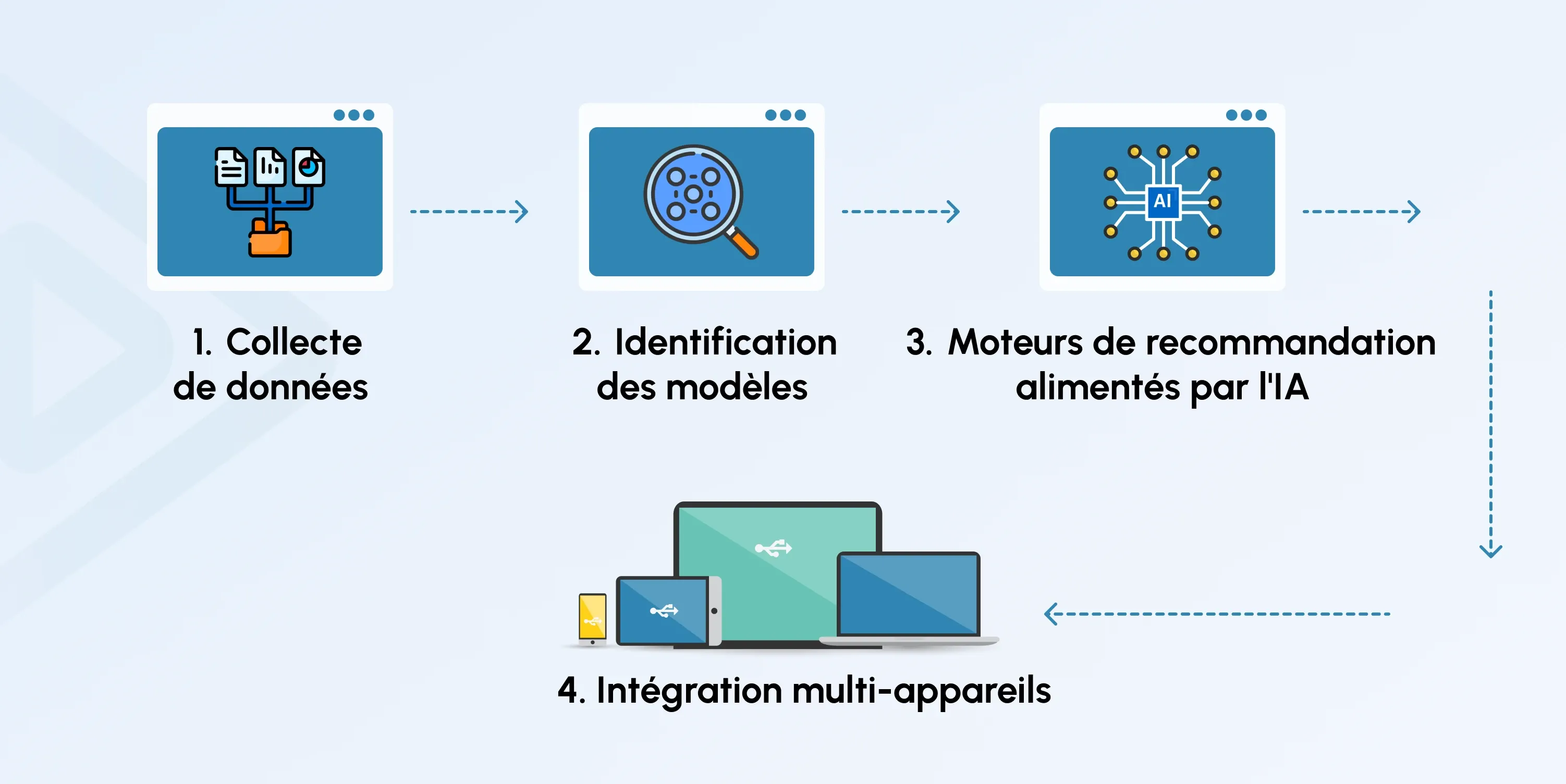 OTT video Personalization