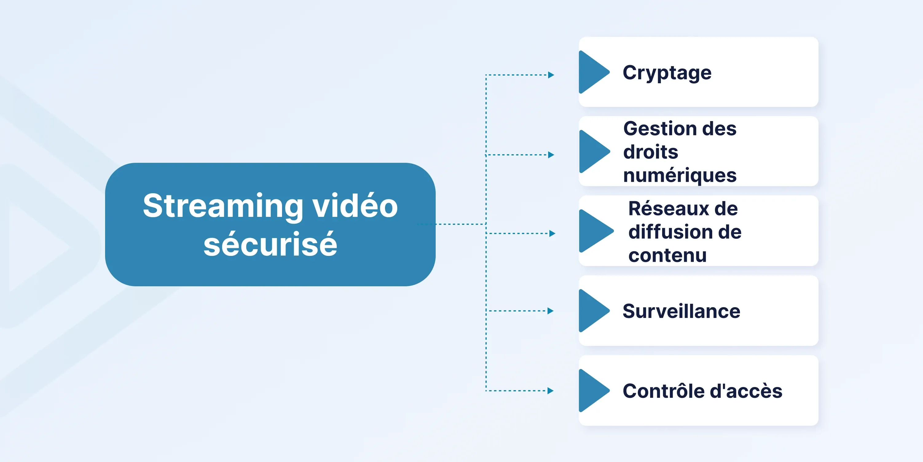 Secure Video Streaming fr