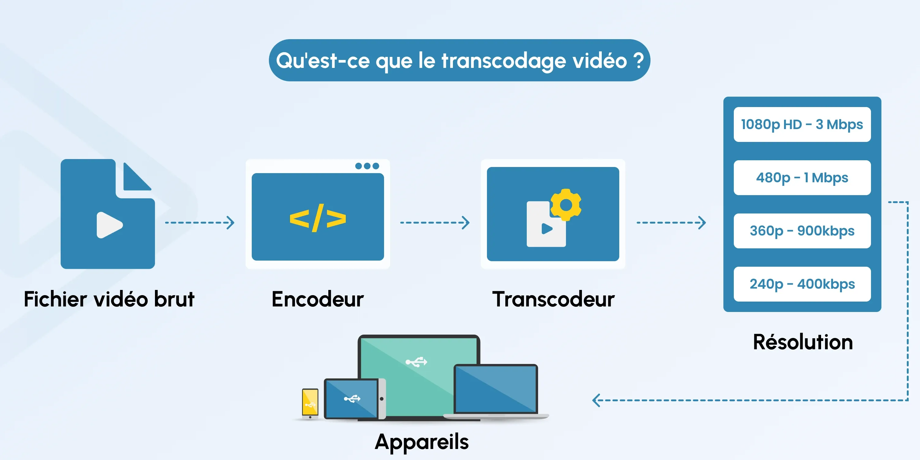 What is Video Transcoding? fr