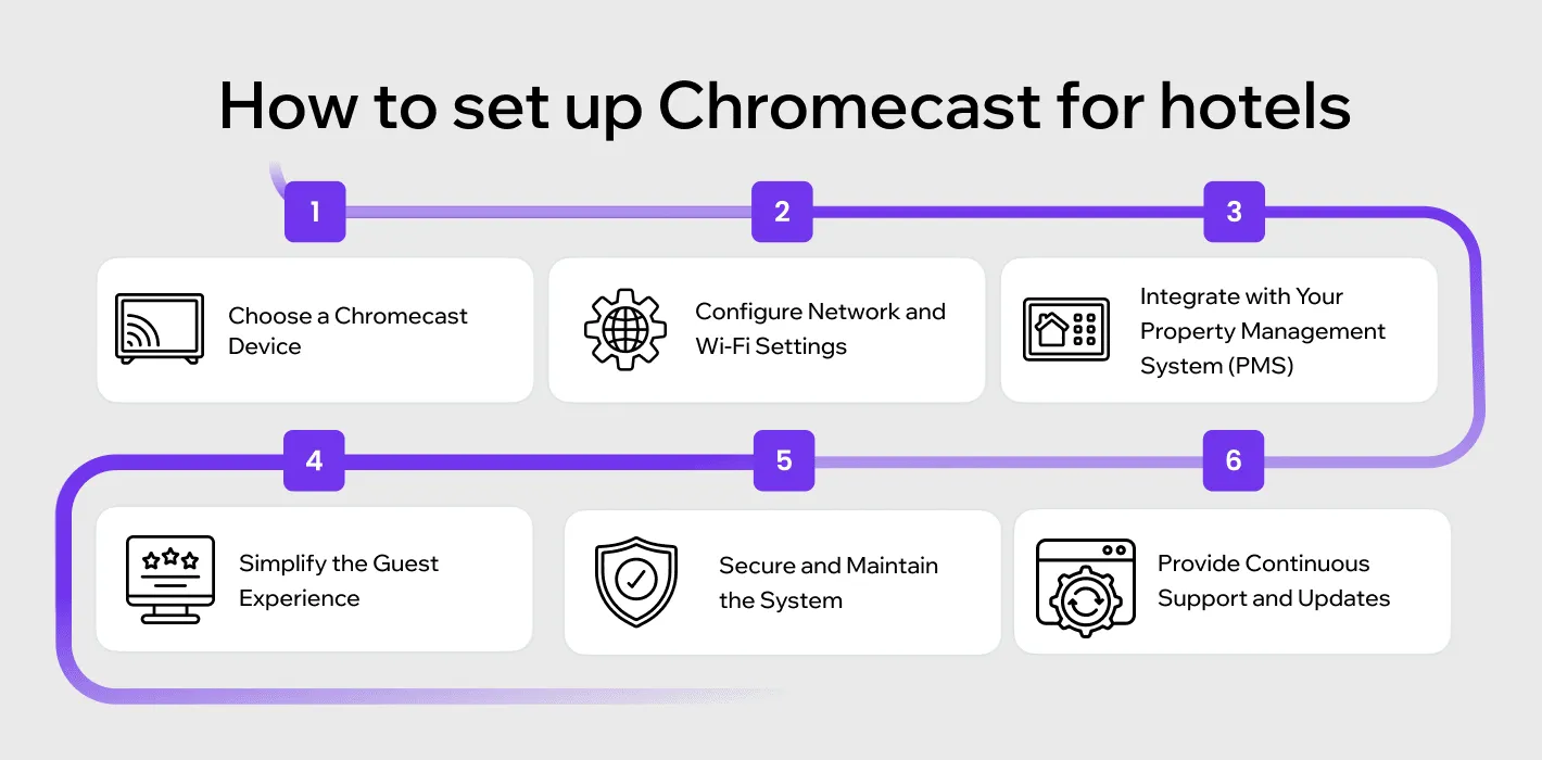 chromecast for hotels