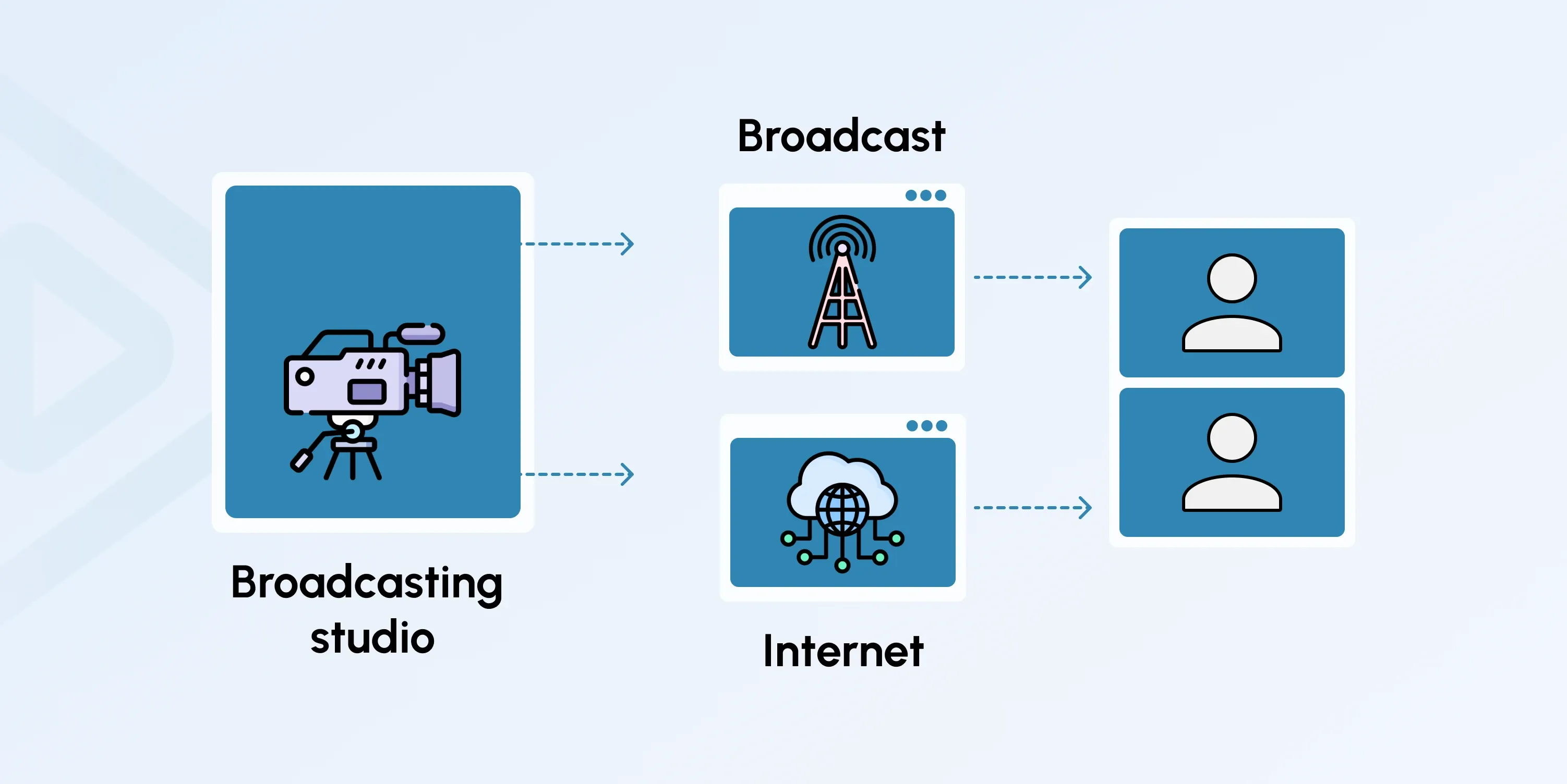 broadcasting vs streaming