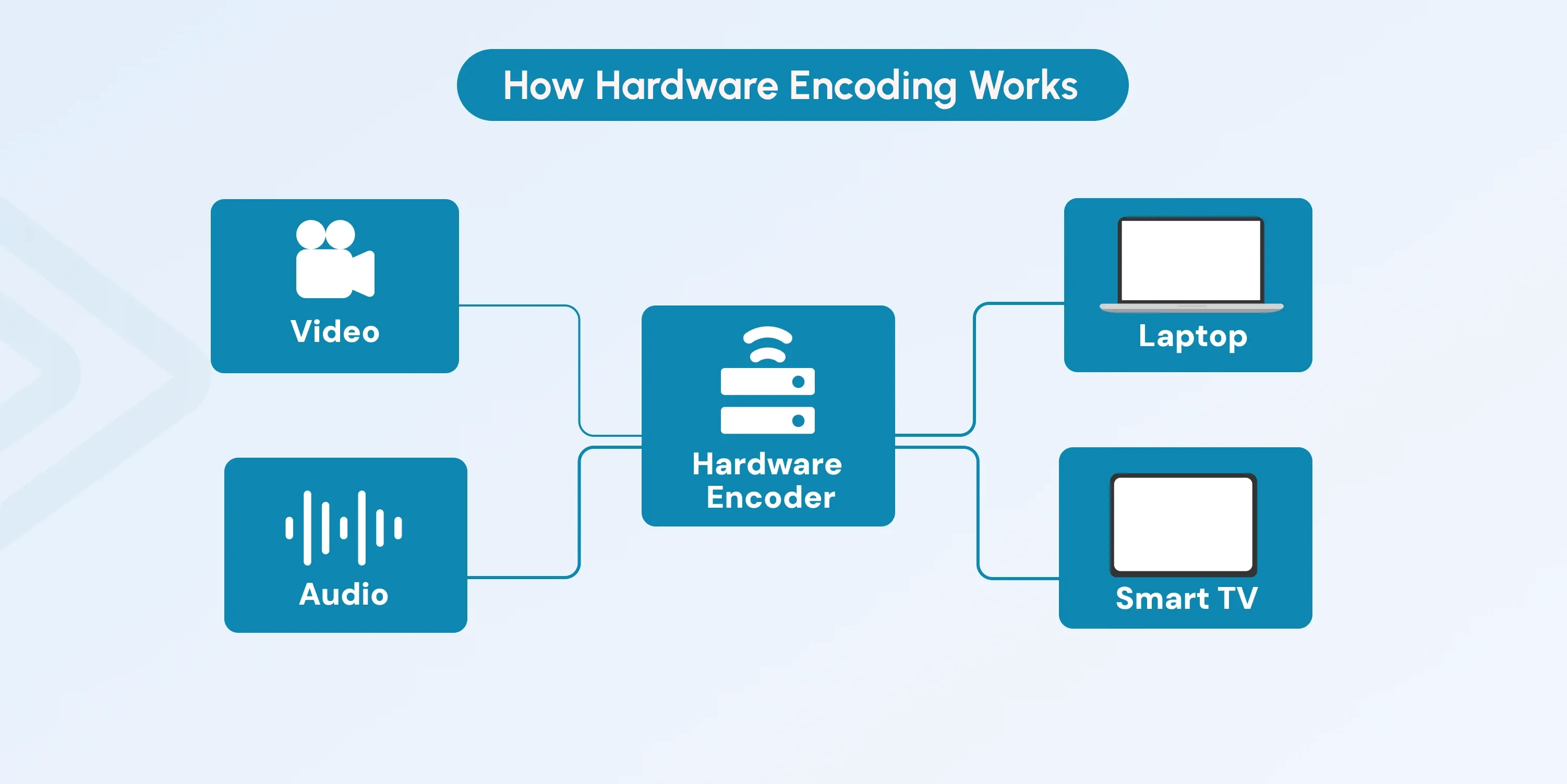 hardware vs software encoding