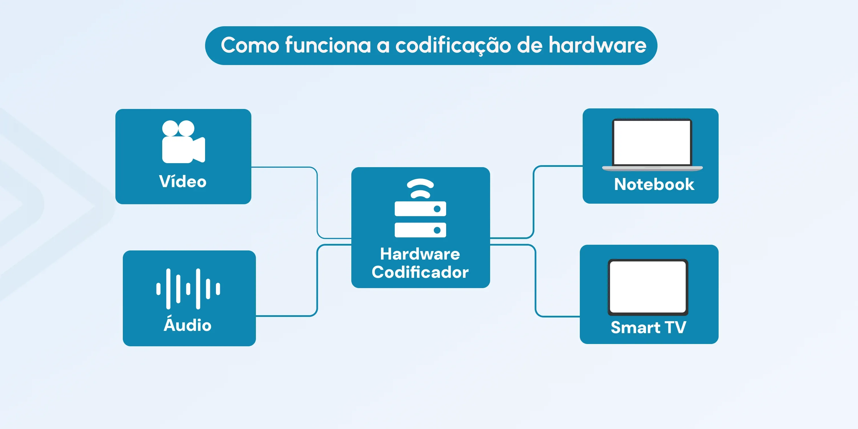 hardware vs software encoding
