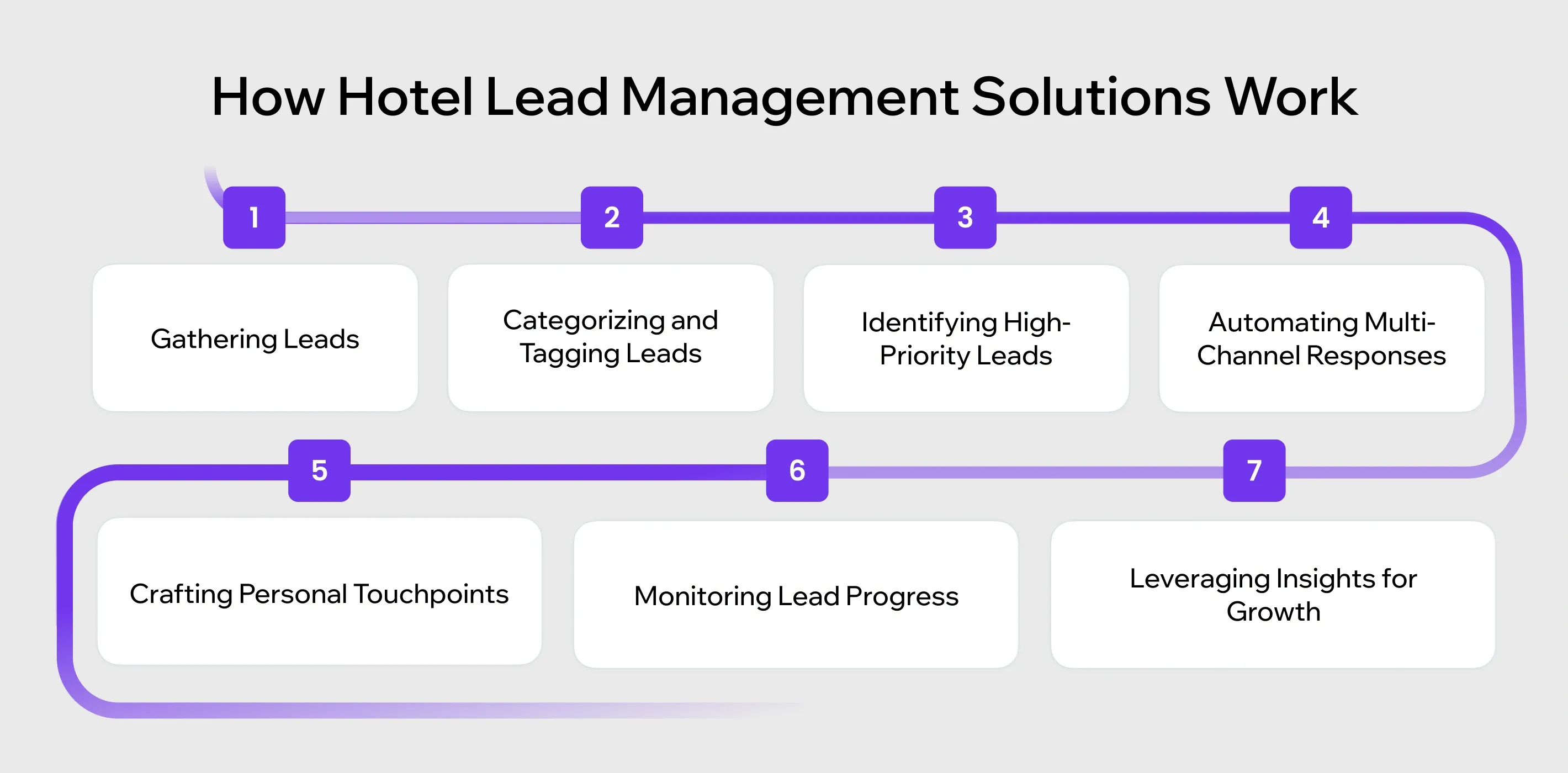 hotel lead management solution