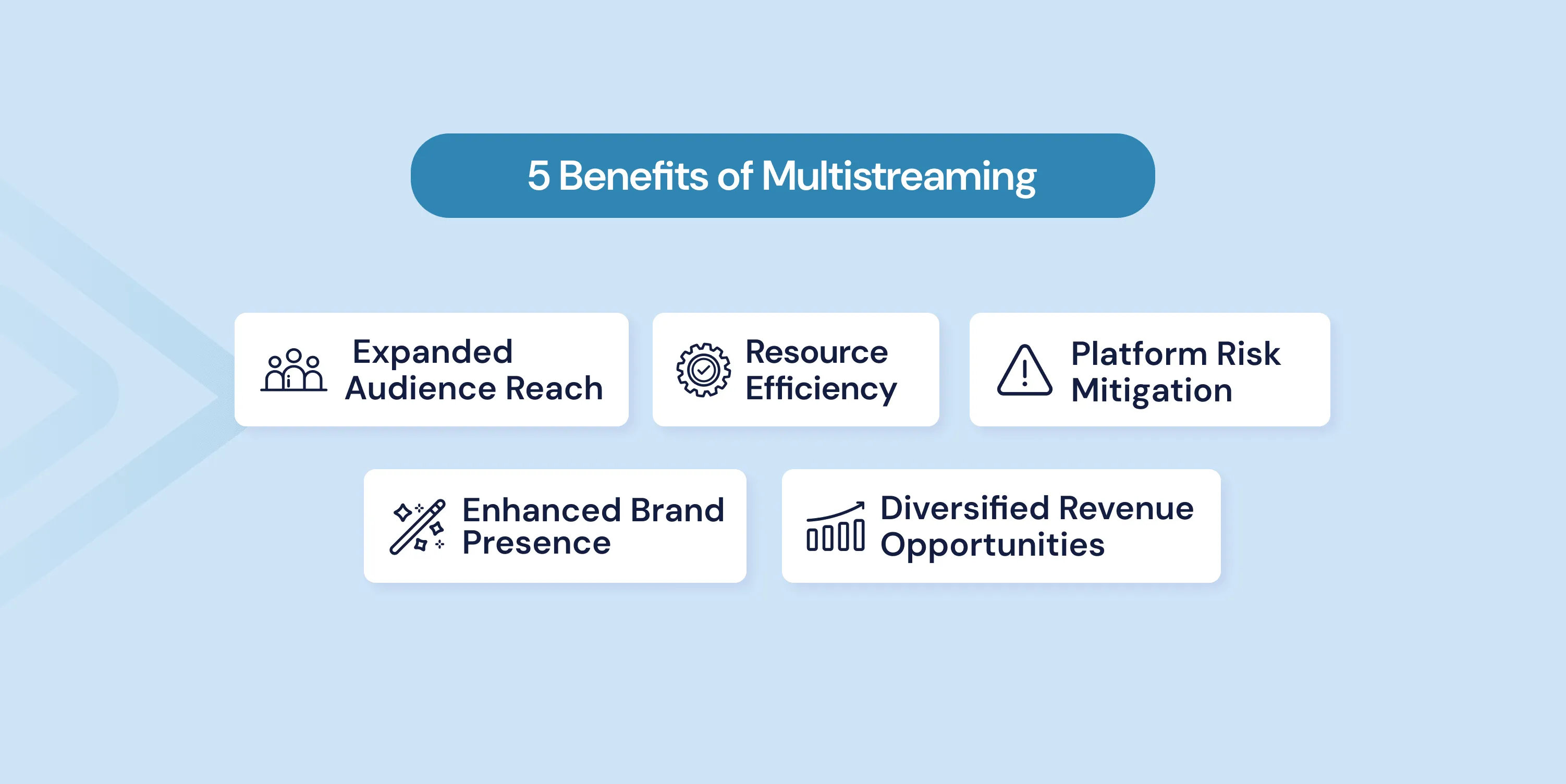 multistreaming
