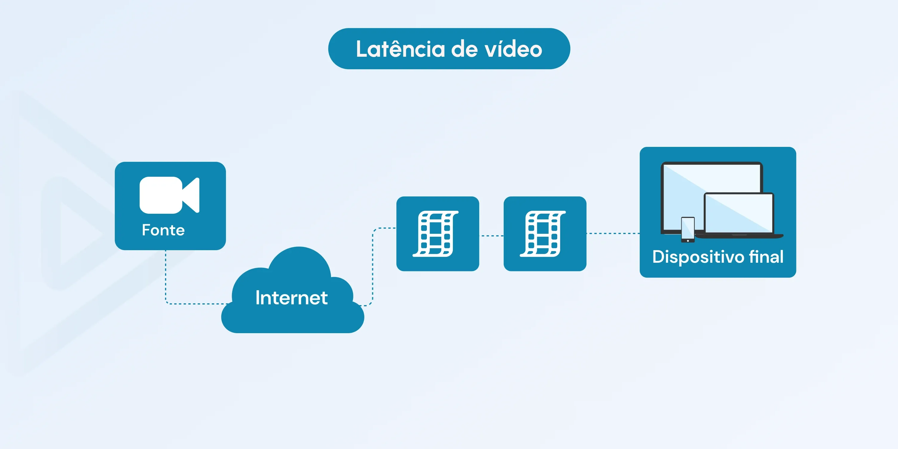 what is video latency