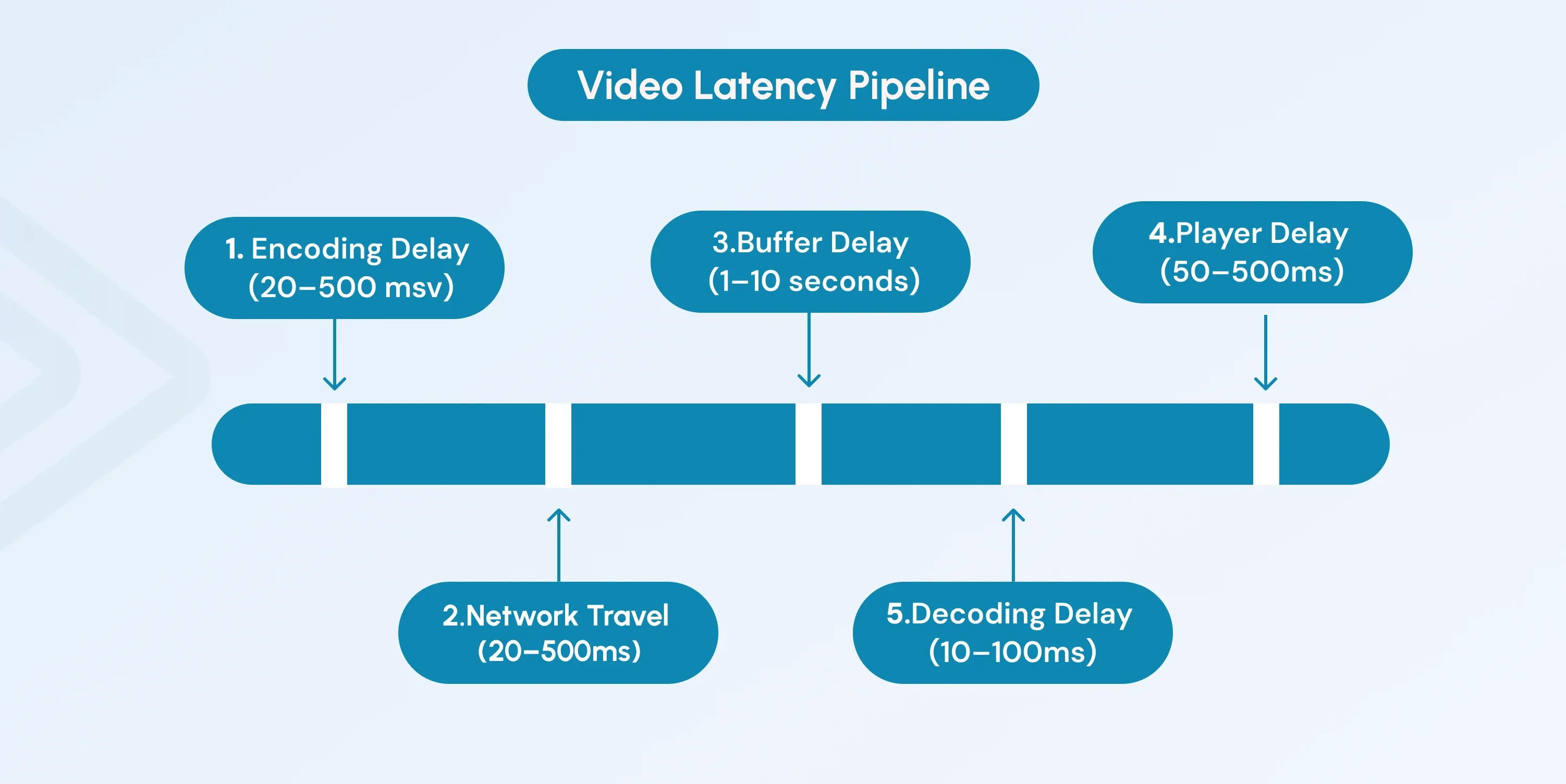 what is video latency