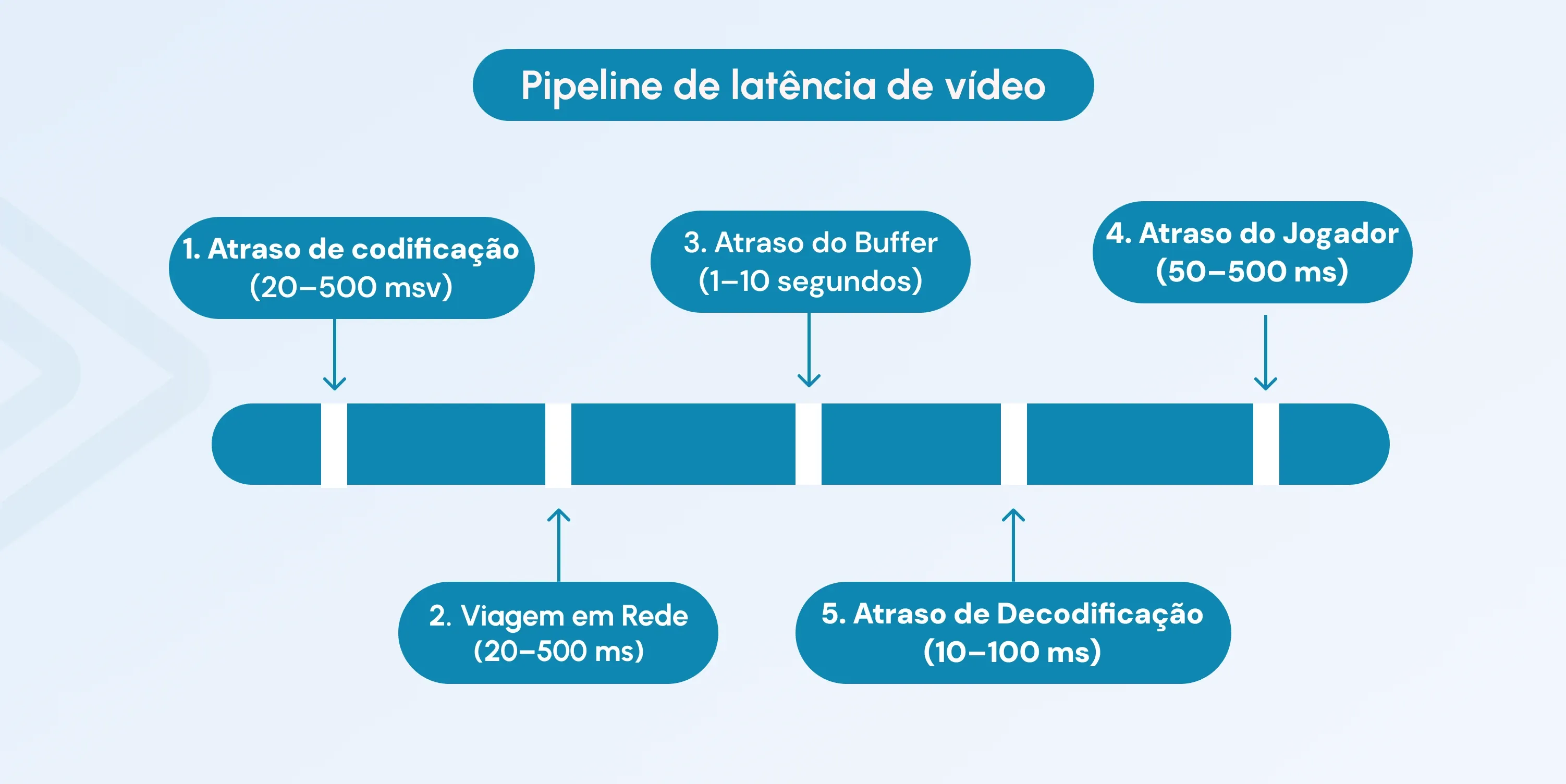 what is video latency