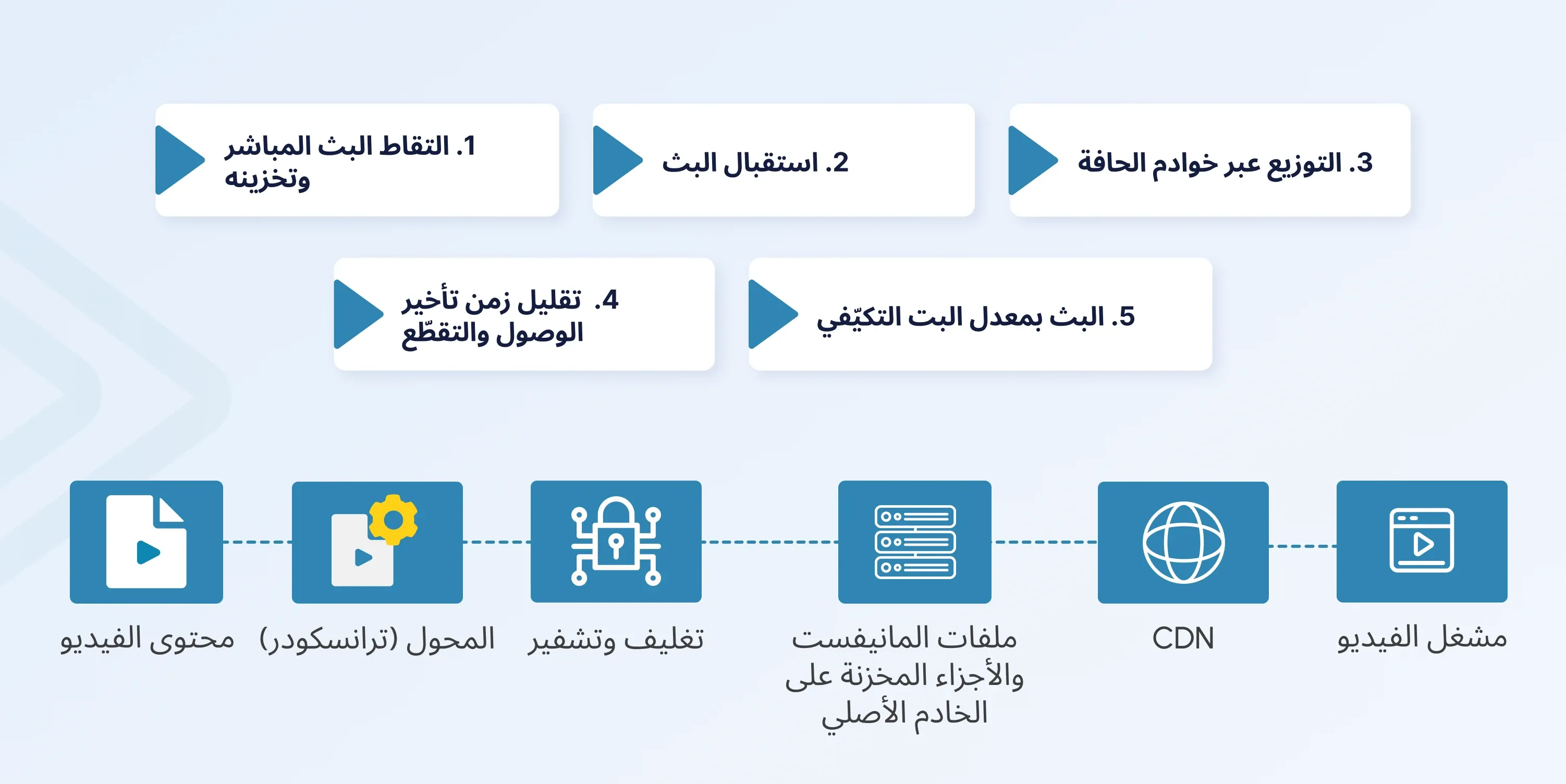 live streaming cdn